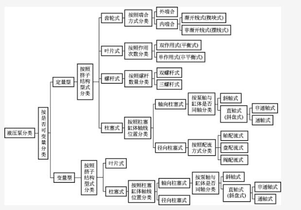 洛陽液壓站之液壓泵的類型及結構原理